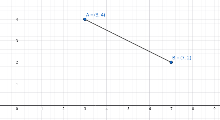 Khoảng cách Euclid giữa hai điểm A và B